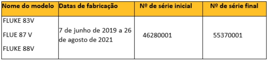 Fluke anuncia RECALL de Multímetros